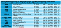 BBM Cross 2024 - Ergebnistabelle