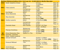 BM U14 - Ergebnis&uuml;bersicht