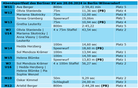 Abendsportfest BSV 92 - Ergebnistabelle