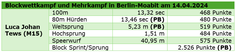 Block Sprint Sprung Ergebnis